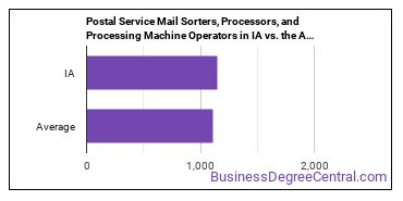 Postal Service Mail Sorters, Processors, and Processing Machine Operators in Iowa vs. the average state