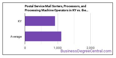 Postal Service Mail Sorters, Processors, and Processing Machine Operators in Kentucky vs. the average state