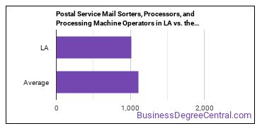 Postal Service Mail Sorters, Processors, and Processing Machine Operators in Louisiana vs. the average state