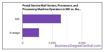 Postal Service Mail Sorters, Processors, and Processing Machine Operators in Maryland vs. the average state