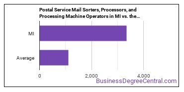 Postal Service Mail Sorters, Processors, and Processing Machine Operators in Michigan vs. the average state