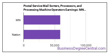 Postal Service Mail Sorters, Processors, and Processing Machine Operators earnings in Minnesota vs. the national average
