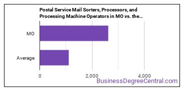 Postal Service Mail Sorters, Processors, and Processing Machine Operators in Missouri vs. the average state