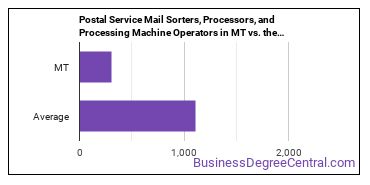 Postal Service Mail Sorters, Processors, and Processing Machine Operators in Montana vs. the average state
