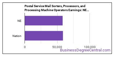Postal Service Mail Sorters, Processors, and Processing Machine Operators earnings in Nebraska vs. the national average