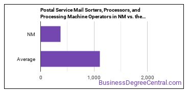 Postal Service Mail Sorters, Processors, and Processing Machine Operators in New Mexico vs. the average state
