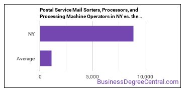 Postal Service Mail Sorters, Processors, and Processing Machine Operators in New York vs. the average state