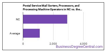 Postal Service Mail Sorters, Processors, and Processing Machine Operators in North Carolina vs. the average state