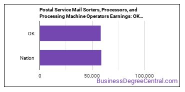Postal Service Mail Sorters, Processors, and Processing Machine Operators earnings in Oklahoma vs. the national average