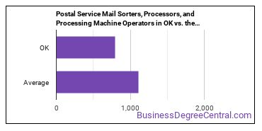 Postal Service Mail Sorters, Processors, and Processing Machine Operators in Oklahoma vs. the average state