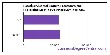 Postal Service Mail Sorters, Processors, and Processing Machine Operators earnings in Oregon vs. the national average