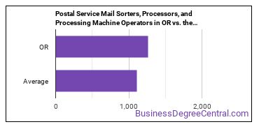 Postal Service Mail Sorters, Processors, and Processing Machine Operators in Oregon vs. the average state