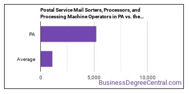 Postal Service Mail Sorters, Processors, and Processing Machine Operators in Pennsylvania vs. the average state