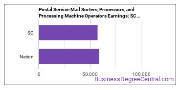 Postal Service Mail Sorters, Processors, and Processing Machine Operators earnings in South Carolina vs. the national average