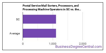 Postal Service Mail Sorters, Processors, and Processing Machine Operators in South Carolina vs. the average state
