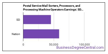Postal Service Mail Sorters, Processors, and Processing Machine Operators earnings in South Dakota vs. the national average