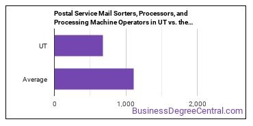 Postal Service Mail Sorters, Processors, and Processing Machine Operators in Utah vs. the average state