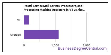 Postal Service Mail Sorters, Processors, and Processing Machine Operators in Vermont vs. the average state