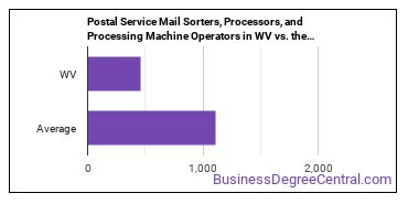 Postal Service Mail Sorters, Processors, and Processing Machine Operators in West Virginia vs. the average state