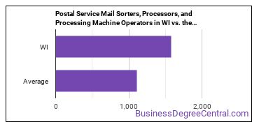 Postal Service Mail Sorters, Processors, and Processing Machine Operators in Wisconsin vs. the average state