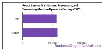 Postal Service Mail Sorters, Processors, and Processing Machine Operators earnings in Wyoming vs. the national average