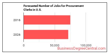 Forecasted number of jobs for Procurement Clerks