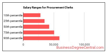Salary ranges for Procurement Clerks
