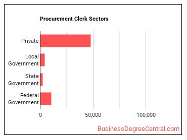 Procurement Clerks sectors