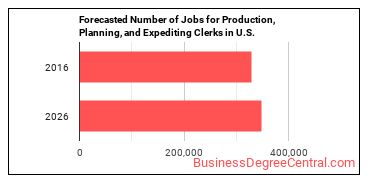 Forecasted number of jobs for Production, Planning, and Expediting Clerks