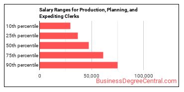 Salary ranges for Production, Planning, and Expediting Clerks
