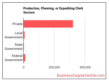 Production, Planning, and Expediting Clerks sectors
