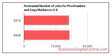 Forecasted number of jobs for Proofreaders and Copy Markers