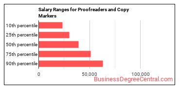 Salary ranges for Proofreaders and Copy Markers