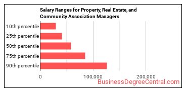 Salary ranges for Property, Real Estate, and Community Association Managers