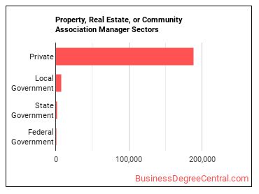 Property, Real Estate, and Community Association Managers sectors