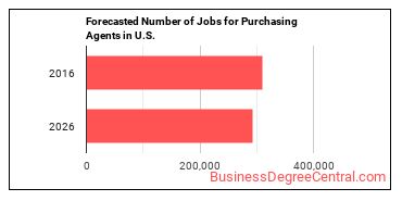 Forecasted number of jobs for Purchasing Agents, Except Wholesale, Retail, and Farm Products