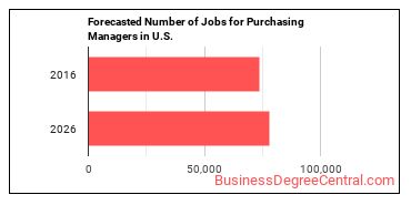 Forecasted number of jobs for Purchasing Managers