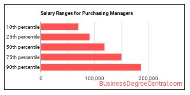 Salary ranges for Purchasing Managers
