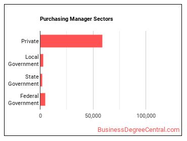Purchasing Managers sectors