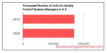 Forecasted number of jobs for Quality Control Systems Managers