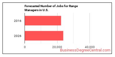 Forecasted number of jobs for Range Managers