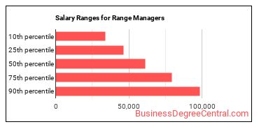 Salary ranges for Range Managers