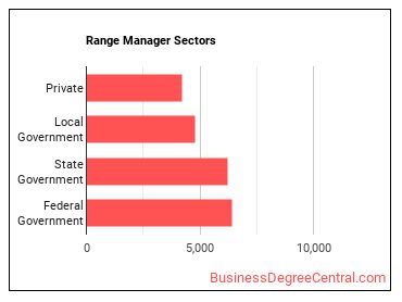 Range Managers sectors