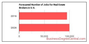 Forecasted number of jobs for Real Estate Brokers