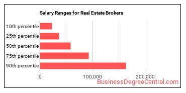 Salary ranges for Real Estate Brokers