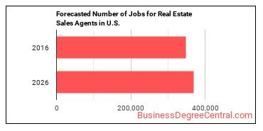 Forecasted number of jobs for Real Estate Sales Agents