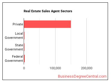 Real Estate Sales Agents sectors