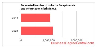 Forecasted number of jobs for Receptionists and Information Clerks