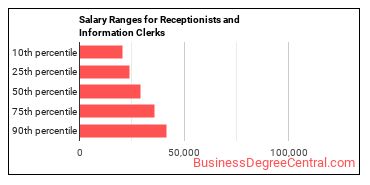 Salary ranges for Receptionists and Information Clerks