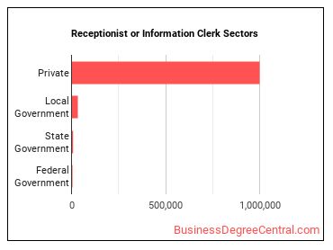 Receptionists and Information Clerks sectors